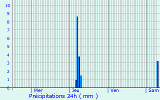 Graphique des précipitations prvues pour Limeyrat