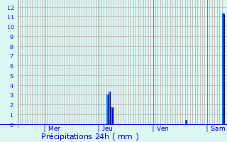 Graphique des précipitations prvues pour Montrem