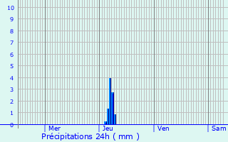 Graphique des précipitations prvues pour La Cassagne