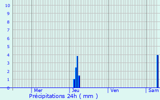 Graphique des précipitations prvues pour Mauzens-et-Miremont