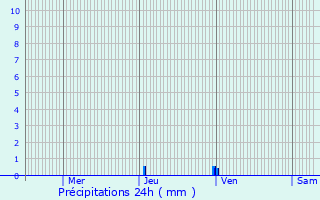 Graphique des précipitations prvues pour Lhospitalet