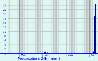 Graphique des précipitations prvues pour Ambars-et-Lagrave