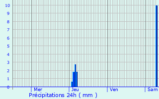 Graphique des précipitations prvues pour Liorac-sur-Louyre