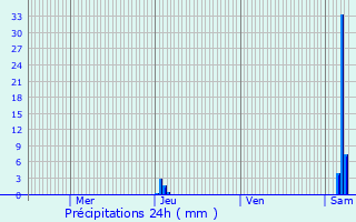 Graphique des précipitations prvues pour Le Bouscat