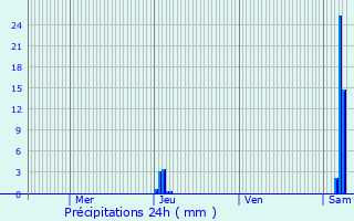 Graphique des précipitations prvues pour Artigues-prs-Bordeaux