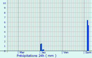 Graphique des précipitations prvues pour Andernos-les-Bains