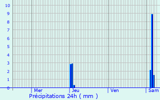 Graphique des précipitations prvues pour Arcachon