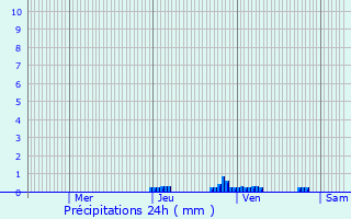 Graphique des précipitations prvues pour Thionne