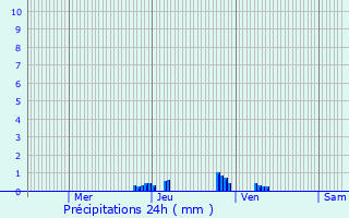 Graphique des précipitations prvues pour Chemin