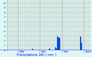 Graphique des précipitations prvues pour Pont-de-Chruy