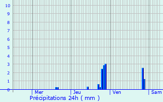Graphique des précipitations prvues pour Charvieu-Chavagneux