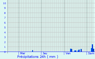 Graphique des précipitations prvues pour Mllerthal