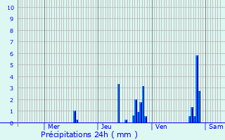 Graphique des précipitations prvues pour Grzieu-la-Varenne