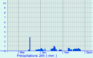 Graphique des précipitations prvues pour Pagney
