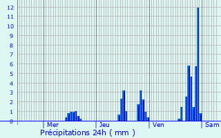 Graphique des précipitations prvues pour Ville-la-Grand