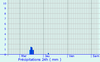 Graphique des précipitations prvues pour Souilly