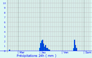 Graphique des précipitations prvues pour Albi