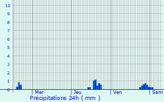 Graphique des précipitations prvues pour Oye-Plage