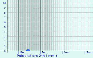 Graphique des précipitations prvues pour Bech-Kleinmacher