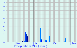 Graphique des précipitations prvues pour Vernaison