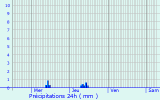 Graphique des précipitations prvues pour Dorlisheim