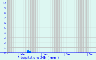 Graphique des précipitations prvues pour Mont-Saint-Martin