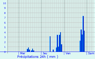 Graphique des précipitations prvues pour Nuelles