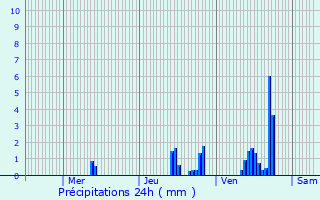 Graphique des précipitations prvues pour Hurtires