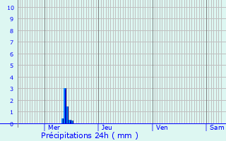 Graphique des précipitations prvues pour Domjevin