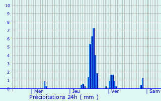 Graphique des précipitations prvues pour Poligny