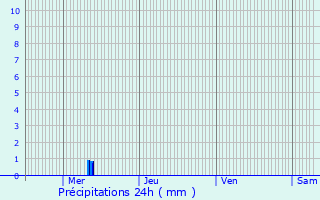 Graphique des précipitations prvues pour Fleurie