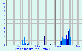 Graphique des précipitations prvues pour Vaulnaveys-le-Bas