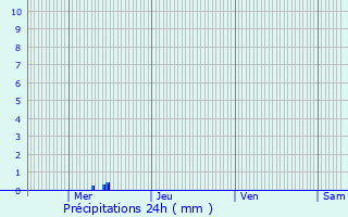 Graphique des précipitations prvues pour Tinqueux