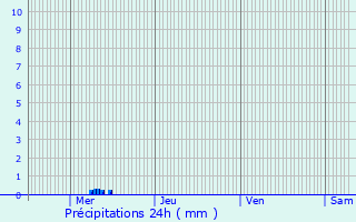 Graphique des précipitations prvues pour Niederfeulen