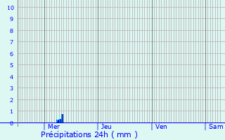 Graphique des précipitations prvues pour Lassigny