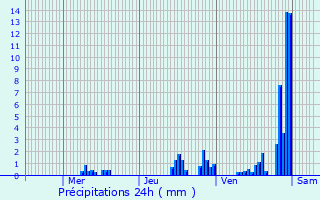 Graphique des précipitations prvues pour Cluses