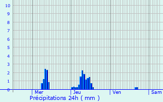 Graphique des précipitations prvues pour Hoymille
