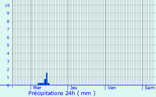 Graphique des précipitations prvues pour Noertrange