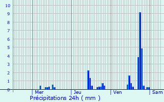Graphique des précipitations prvues pour Pontcharra