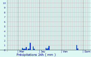 Graphique des précipitations prvues pour Plussin