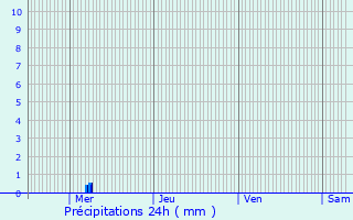 Graphique des précipitations prvues pour Vaux-Saules