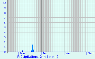 Graphique des précipitations prvues pour Pargny-sur-Saulx