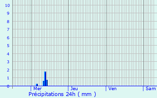 Graphique des précipitations prvues pour Leithum