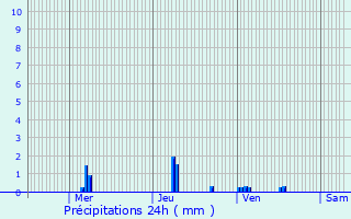 Graphique des précipitations prvues pour Lutter