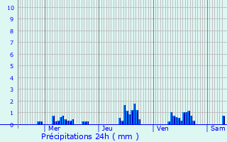 Graphique des précipitations prvues pour Longuyon