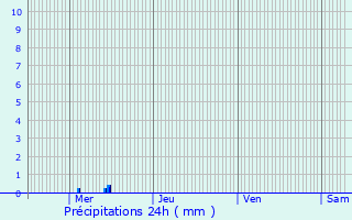 Graphique des précipitations prvues pour Solbach