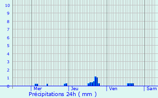 Graphique des précipitations prvues pour Vivy