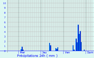 Graphique des précipitations prvues pour Engins