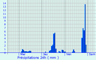 Graphique des précipitations prvues pour La Rixouse