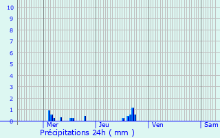 Graphique des précipitations prvues pour Pousseaux